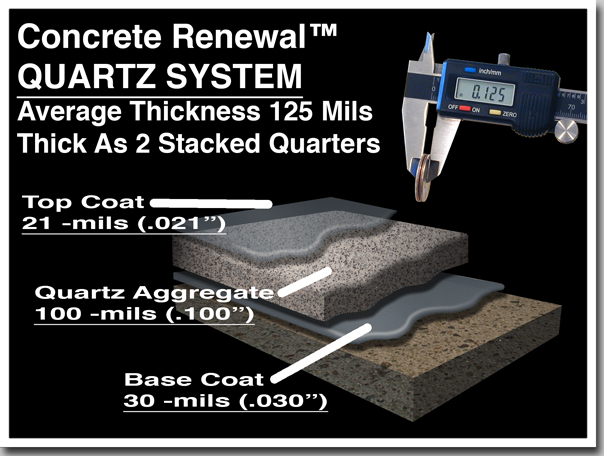 Detailed diagram of the Concrete Renewal Poly-Quartz garage floor coating system showing an average thickness of 125 mils, which is as thick as two stacked quarters. The industrial-grade system features a 30-mil epoxy base coat, a 100-mil rigid quartz aggregate armor layer, and a 21-mil UV-stable polyaspartic top coat for maximum impact resistance in Twin Cities garages.