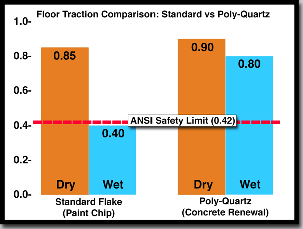 Showing a chart showing the slip resistance of floors wet and dry
