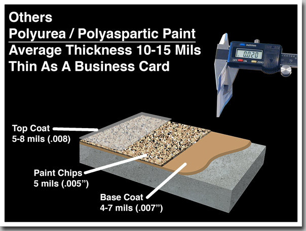 Diagram showing the thin 10-15 mil average thickness of a standard polyurea or polyaspartic paint chip flake garage floor coating, which is only as thick as a business card. This cross-section highlights the layers of a typical 'one-day' floor system used by other contractors in the Twin Cities, contrasting its thinness with the 100+ mil durability of a master-crafted Poly-Quartz system.